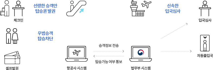 Hệ thống kiểm tra trước khởi hành i-PreChecking của Bộ Tư pháp Hàn Quốc